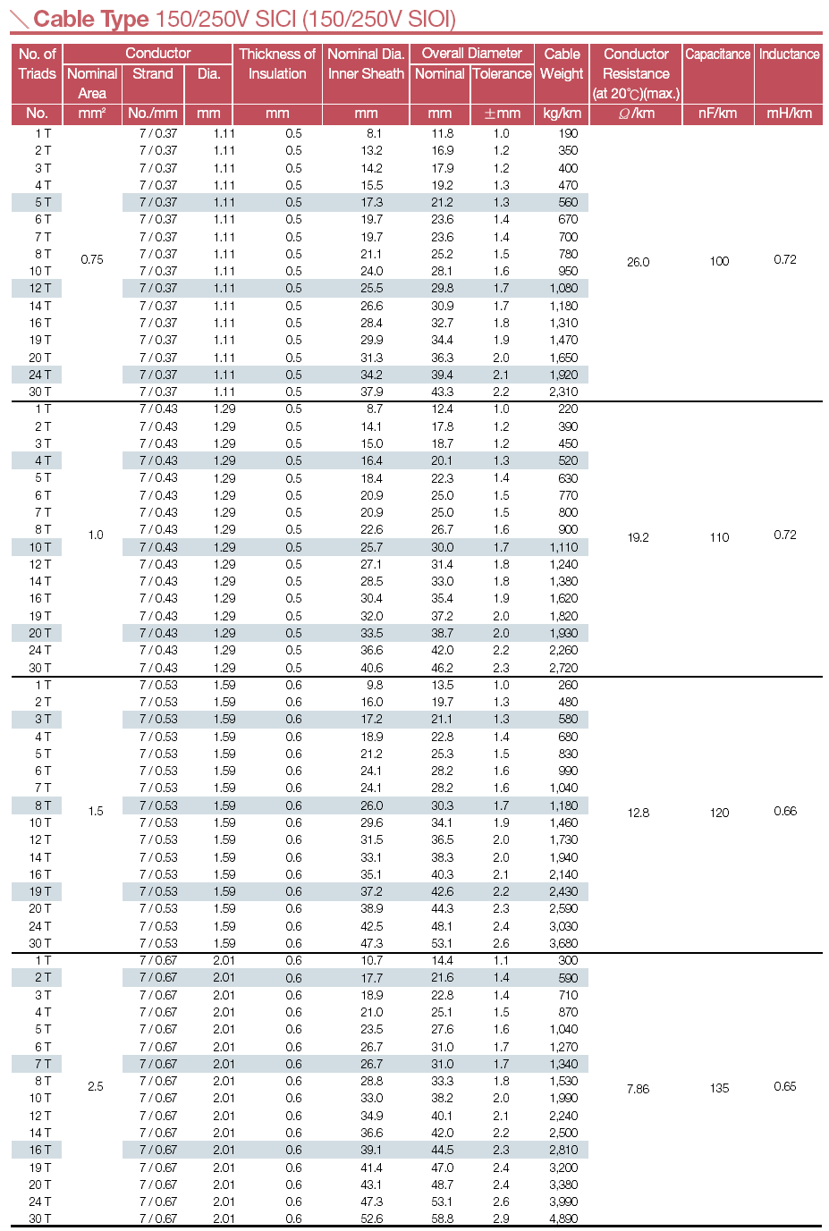 150_250V_SICI_cable_type_2